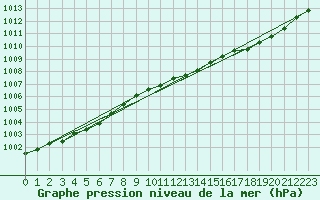 Courbe de la pression atmosphrique pour Orlans (45)