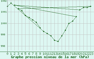 Courbe de la pression atmosphrique pour Donnemarie-Dontilly (77)