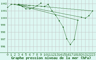 Courbe de la pression atmosphrique pour Samatan (32)