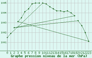 Courbe de la pression atmosphrique pour Uto