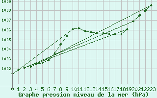 Courbe de la pression atmosphrique pour Als (30)