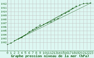 Courbe de la pression atmosphrique pour Juupajoki Hyytiala