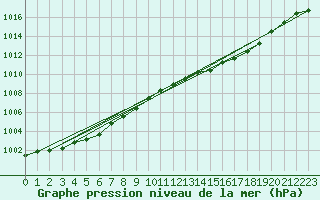 Courbe de la pression atmosphrique pour L