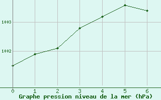 Courbe de la pression atmosphrique pour Mosen