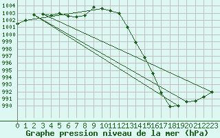 Courbe de la pression atmosphrique pour Solenzara - Base arienne (2B)