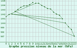 Courbe de la pression atmosphrique pour Melsom