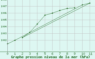 Courbe de la pression atmosphrique pour Page, Page Municipal Airport