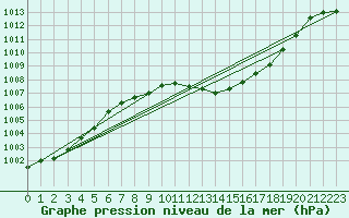 Courbe de la pression atmosphrique pour Beja