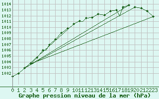 Courbe de la pression atmosphrique pour Bekescsaba