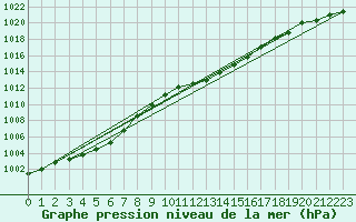 Courbe de la pression atmosphrique pour Deuselbach