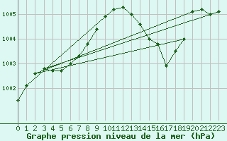 Courbe de la pression atmosphrique pour Lignerolles (03)