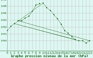 Courbe de la pression atmosphrique pour Soltau