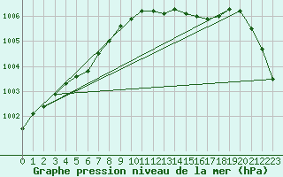 Courbe de la pression atmosphrique pour Camborne