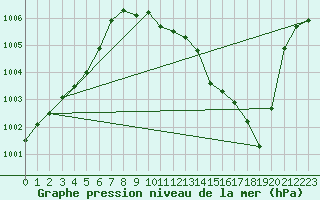 Courbe de la pression atmosphrique pour Meiningen