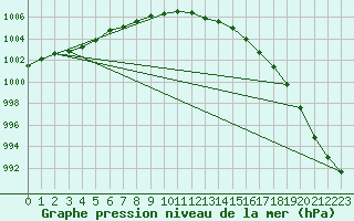 Courbe de la pression atmosphrique pour Little Rissington