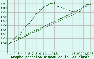 Courbe de la pression atmosphrique pour Rodez (12)