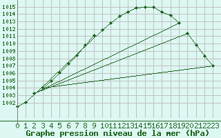 Courbe de la pression atmosphrique pour Myken