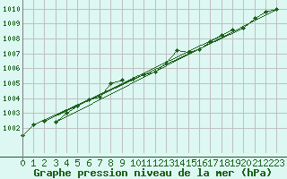 Courbe de la pression atmosphrique pour Gaddede A