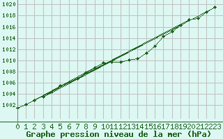 Courbe de la pression atmosphrique pour Muenchen, Flughafen