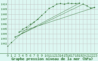 Courbe de la pression atmosphrique pour Jan Mayen