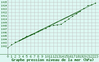 Courbe de la pression atmosphrique pour Wittering