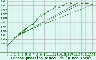Courbe de la pression atmosphrique pour Meraker-Egge