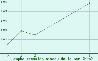 Courbe de la pression atmosphrique pour Artern