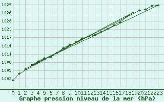 Courbe de la pression atmosphrique pour Hoherodskopf-Vogelsberg