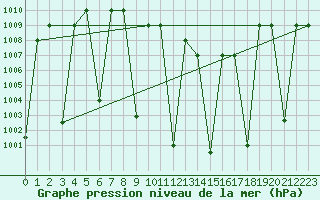 Courbe de la pression atmosphrique pour Tabuk