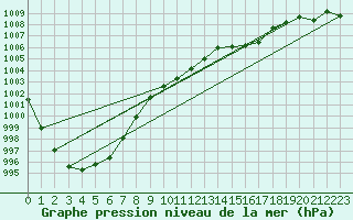 Courbe de la pression atmosphrique pour Emden-Koenigspolder