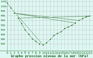 Courbe de la pression atmosphrique pour Castlederg