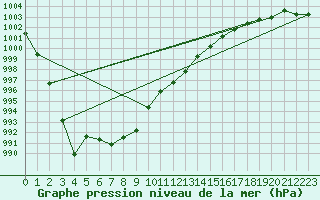 Courbe de la pression atmosphrique pour Ernage (Be)