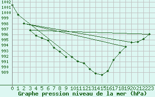 Courbe de la pression atmosphrique pour Berne Liebefeld (Sw)