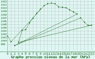 Courbe de la pression atmosphrique pour Dax (40)