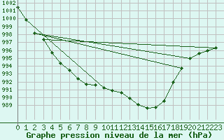 Courbe de la pression atmosphrique pour Remich (Lu)