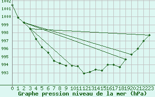 Courbe de la pression atmosphrique pour Bziers-Centre (34)