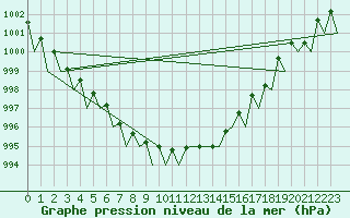 Courbe de la pression atmosphrique pour Lappeenranta