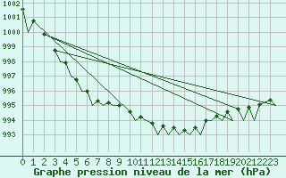 Courbe de la pression atmosphrique pour Bournemouth (UK)