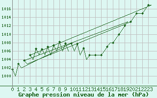 Courbe de la pression atmosphrique pour Luxembourg (Lux)