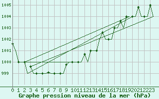 Courbe de la pression atmosphrique pour Roma / Ciampino