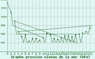 Courbe de la pression atmosphrique pour Haugesund / Karmoy