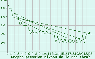 Courbe de la pression atmosphrique pour Valley