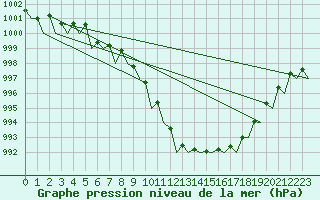 Courbe de la pression atmosphrique pour Schaffen (Be)