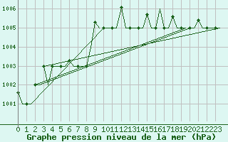 Courbe de la pression atmosphrique pour Olbia / Costa Smeralda