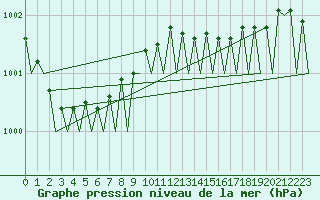 Courbe de la pression atmosphrique pour Dublin (Ir)