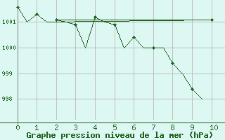 Courbe de la pression atmosphrique pour Kuusamo