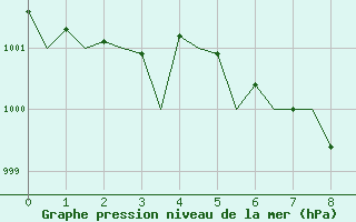 Courbe de la pression atmosphrique pour Kuusamo