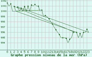 Courbe de la pression atmosphrique pour Bratislava Ivanka