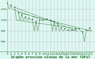 Courbe de la pression atmosphrique pour Laage