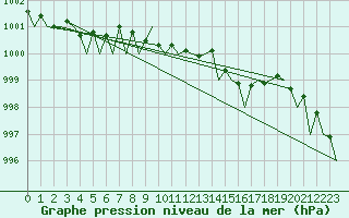 Courbe de la pression atmosphrique pour Linz / Hoersching-Flughafen